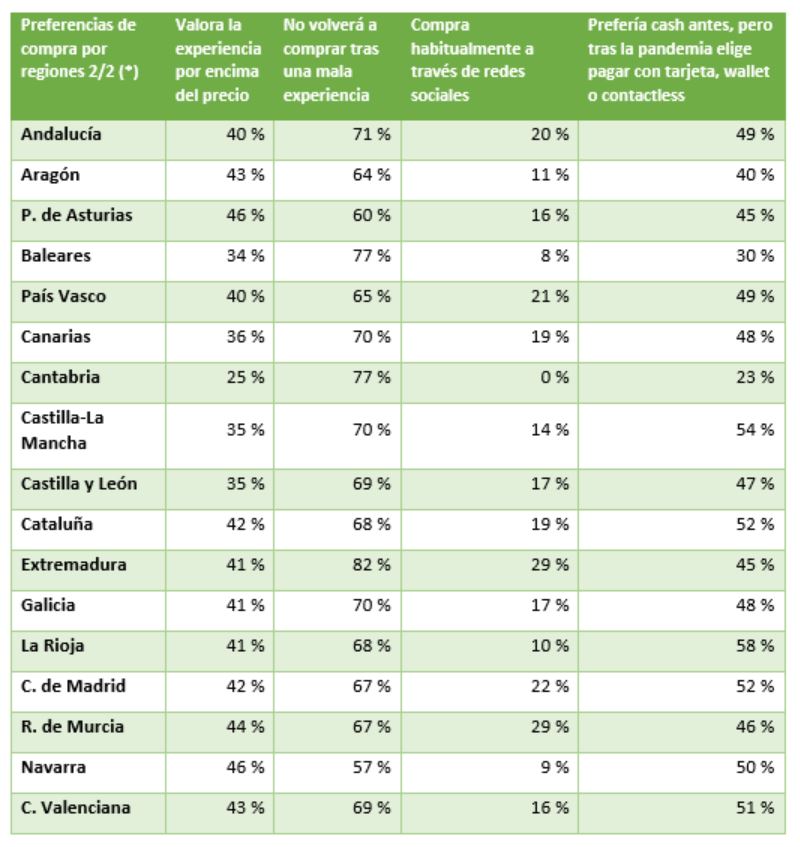 Preferencias de compra de los españoles, tabla 2/2